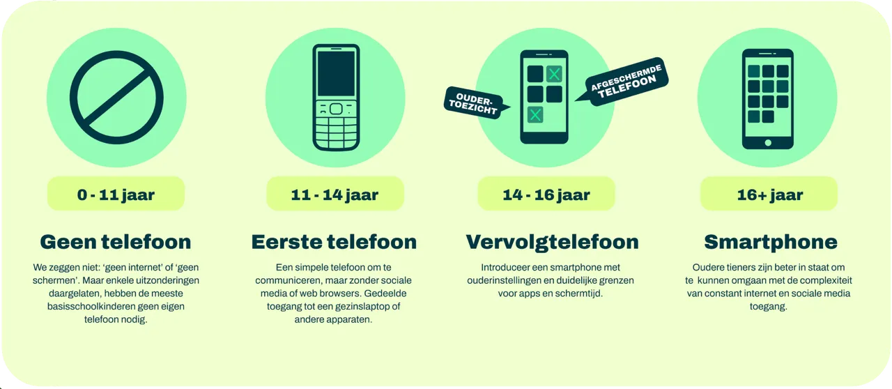 Telefoon tijdlijn